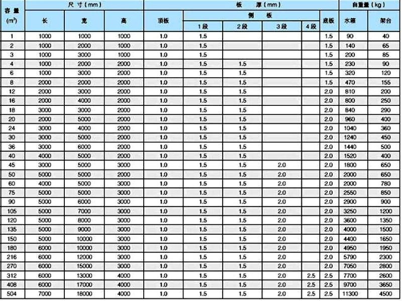 1T/2/3/4/6/8/10吨,百吨不锈钢水箱尺寸及自重量多少？